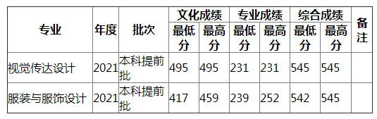 湖南师范大学2021年广东艺术（文）录取分数线