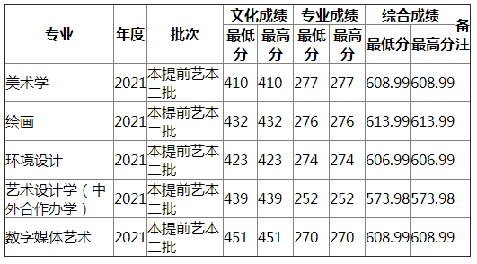 湖南师范大学2021年广西艺术（文）录取分数线