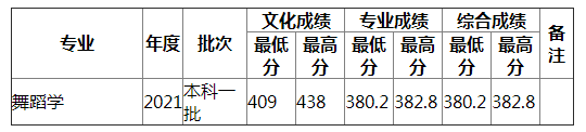 湖南师范大学2021年四川艺术（不分文理）录取分数线