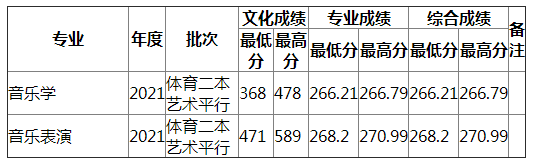 湖南师范大学2021年贵州艺术（不分文理）录取分数线