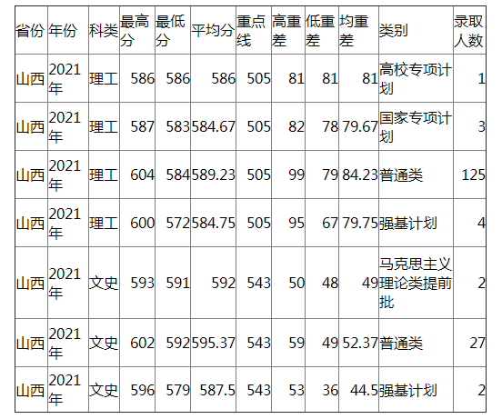 兰州大学2021年山西各类录取分数线