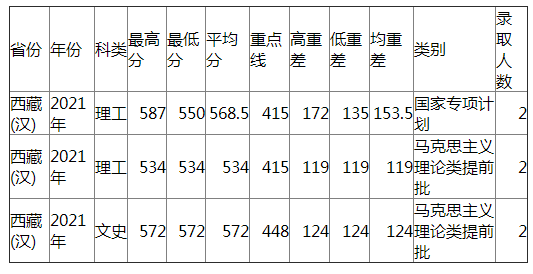 兰州大学2021年西藏（汉）各类录取分数线