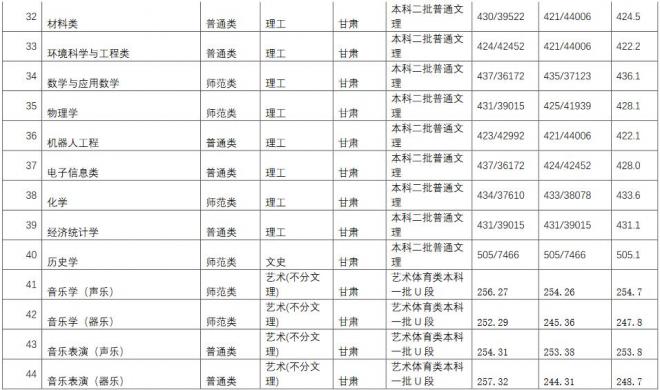 长江师范学院2021年甘肃分专业录取分数线