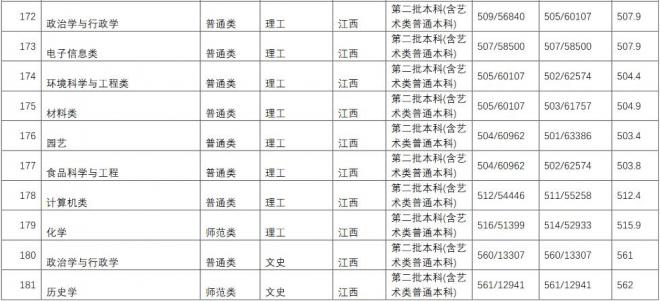 长江师范学院2021年江西分专业录取分数线