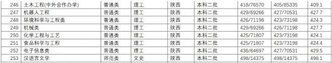 长江师范学院2021年陕西分专业录取分数线