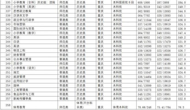 长江师范学院2021年重庆分专业录取分数线