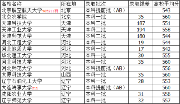 河北2022高考理科550分可以上什么大学