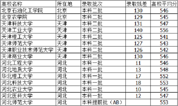 河北2022高考文科550分可以上什么大学