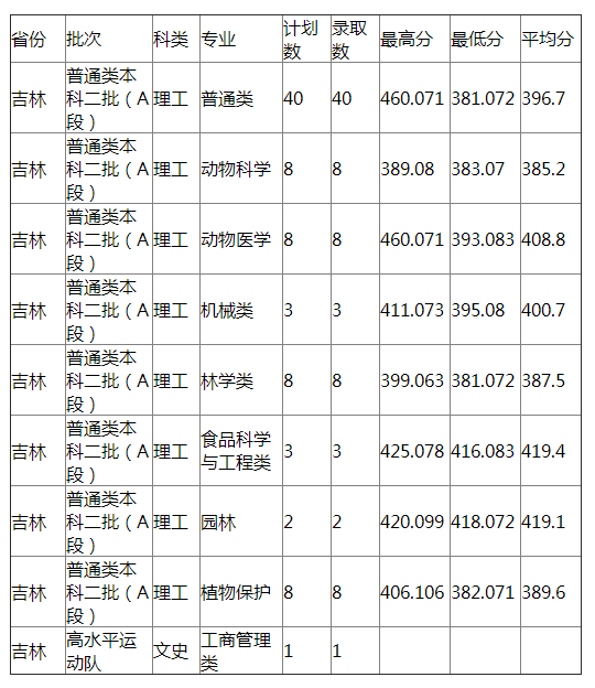 河北农业大学2021年吉林录取分数线