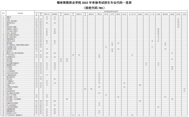 锡林郭勒职业学院2022年单独考试专业代码一览表