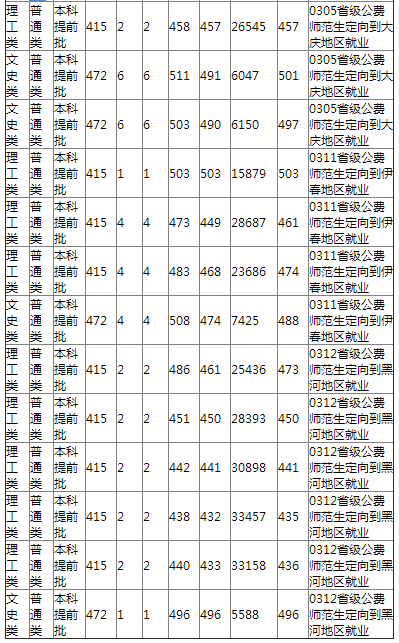 哈尔滨师范大学2021年黑龙江省省级高校公费师范生录取分数线