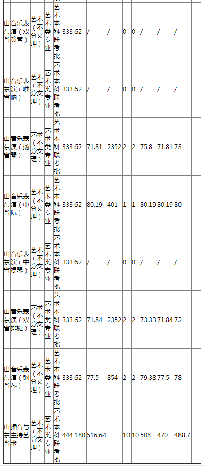 哈尔滨师范大学2021年山东省艺术类联考录取分数线