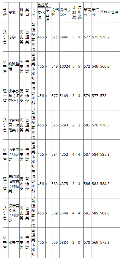 哈尔滨师范大学2021年辽宁省普通类录取分数线