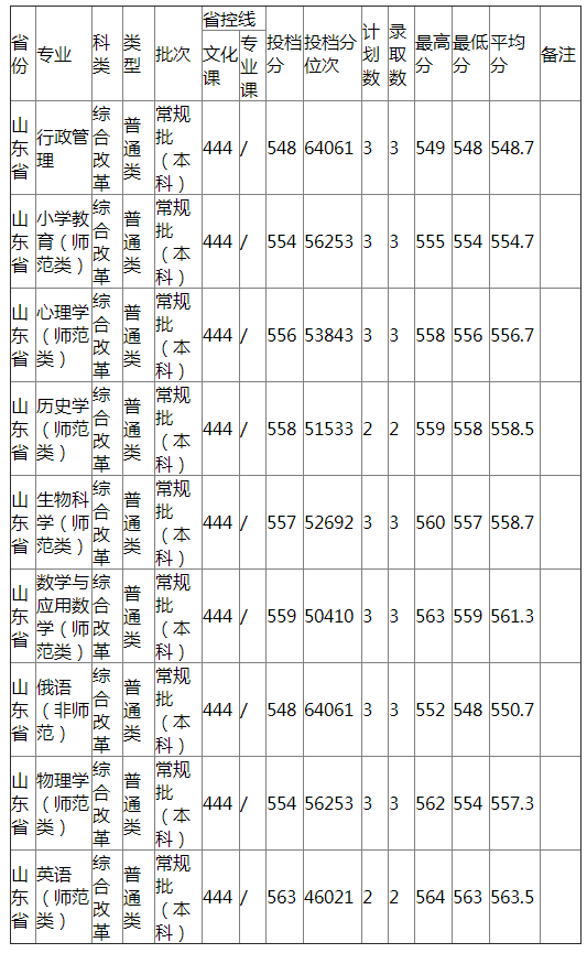 哈尔滨师范大学2021年山东省普通类录取分数线