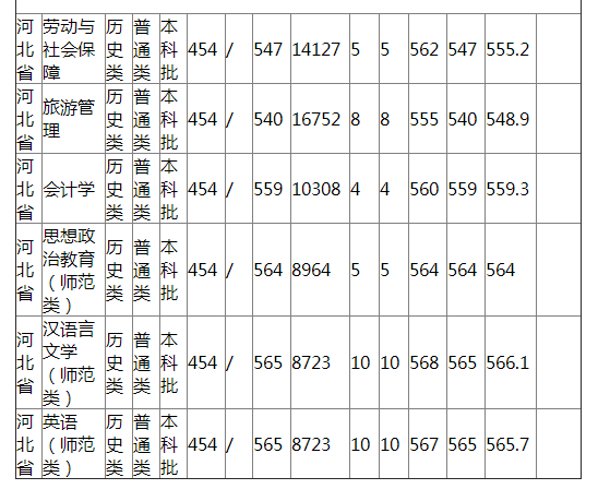 哈尔滨师范大学2021年河北省普通类录取分数线