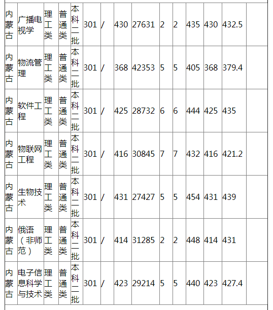 哈尔滨师范大学2021年内蒙古普通类录取分数线