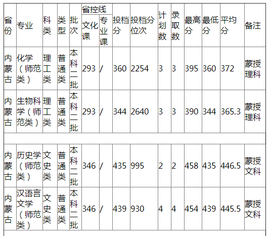 哈尔滨师范大学2021年内蒙古普通类录取分数线