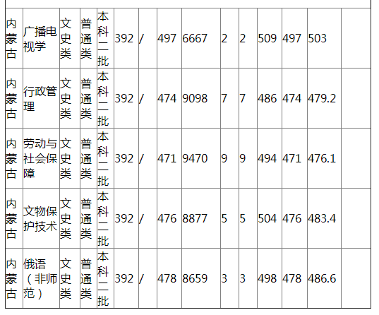 哈尔滨师范大学2021年内蒙古普通类录取分数线