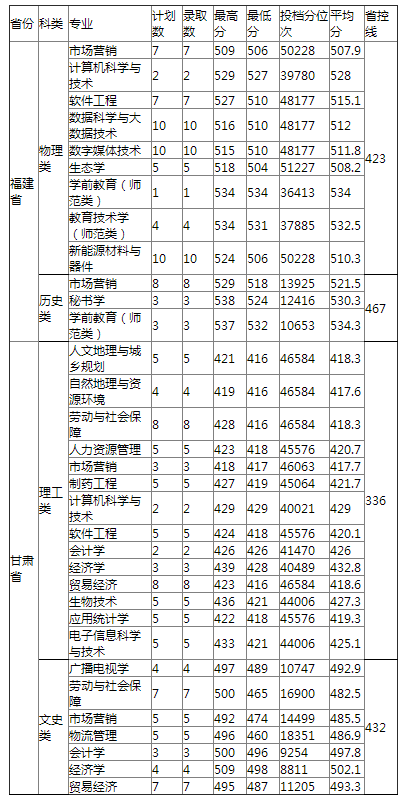 哈尔滨师范大学2021年福建省普通类录取分数线