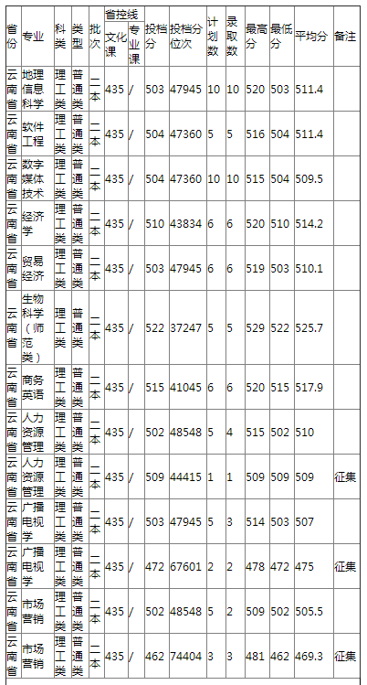 哈尔滨师范大学2021年云南省普通类录取分数线