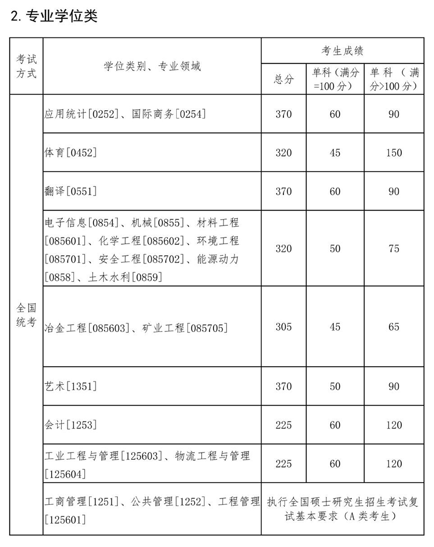 2022年东北大学考研复试线 东北大学分数线