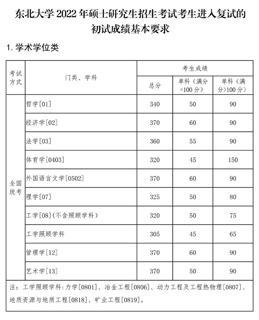 2022年东北大学考研复试线 东北大学分数线