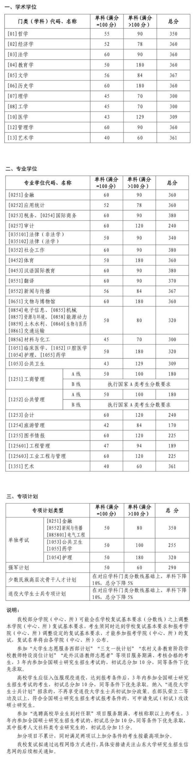 2022年山东大学考研复试线 山东大学分数线