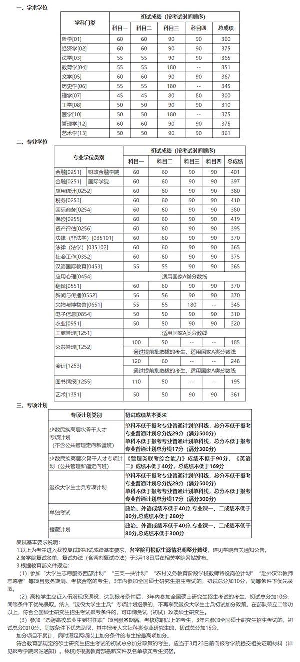 2022年中国人民大学考研复试线 中国人民大学分数线