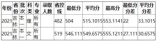 南京财经大学2021年吉林录取分数线