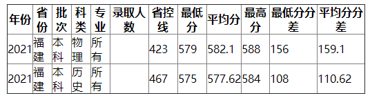 南京财经大学2021年福建录取分数线