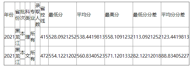 南京财经大学2021年黑龙江录取分数线