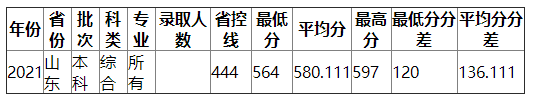 南京财经大学2021年山东录取分数线