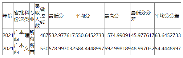 南京财经大学2021年广西录取分数线