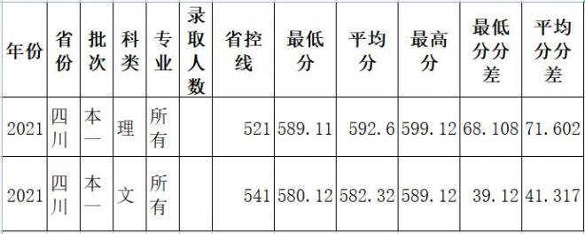 南京财经大学2021年四川录取分数线