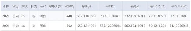 南京财经大学2021年甘肃录取分数线