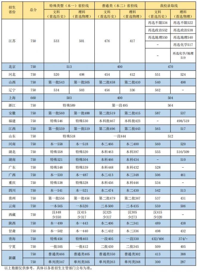 南京晓庄学院2021年各省普高招生普通类专业录取分数线