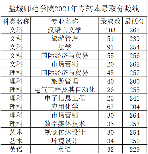 盐城师范学院2021年专转本录取分数线