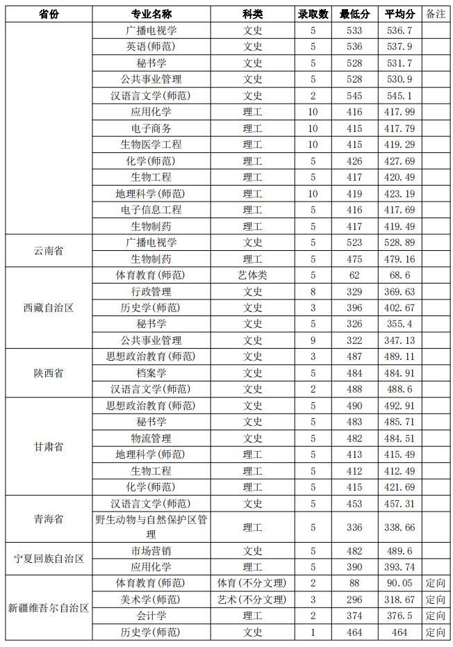 盐城师范学院2021年外省分专业录取分数线