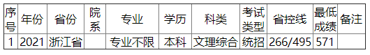 金陵科技学院2021年浙江省录取分数线