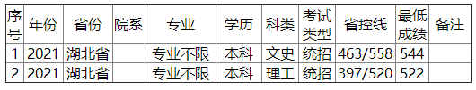 金陵科技学院2021年湖北省录取分数线