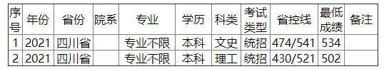 金陵科技学院2021年四川省录取分数线