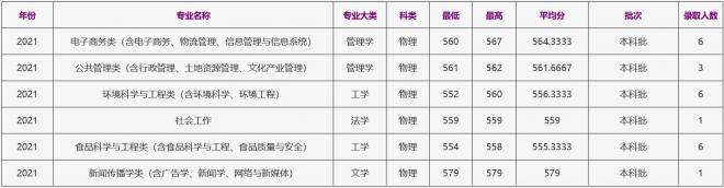 浙江工商大学2021年河北（物理）录取分数线