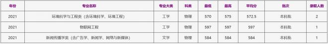 浙江工商大学2021年辽宁（物理）录取分数线