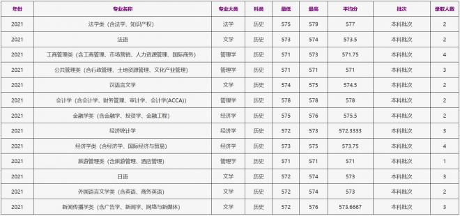 浙江工商大学2021年江苏（历史）录取分数线