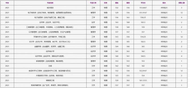 浙江工商大学2021年江苏（物理）录取分数线