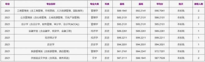 浙江工商大学2021年重庆（历史）录取分数线