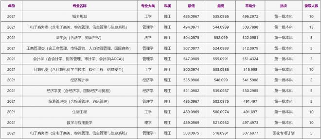 浙江工商大学2021年贵州（理工）录取分数线