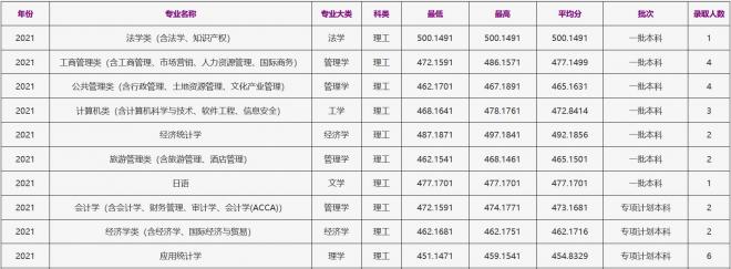 浙江工商大学2021年宁夏（理工）录取分数线