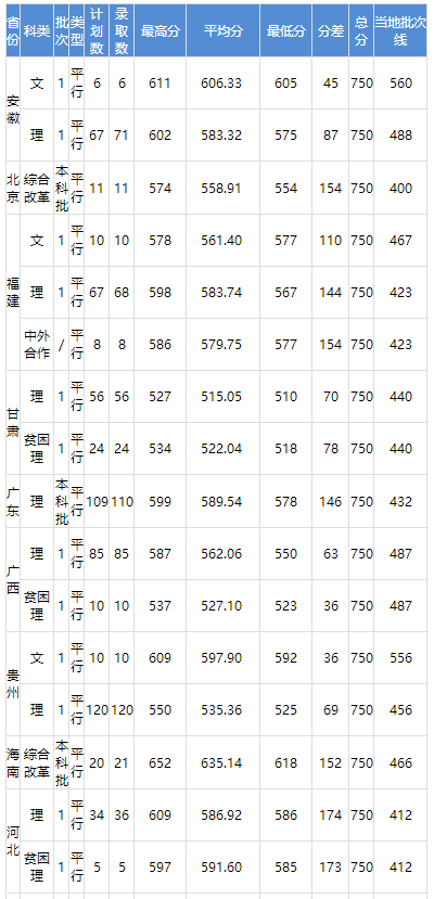 浙江工业大学2021年外省录取分数线