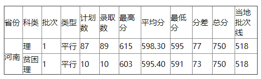 浙江工业大学2021年河南录取分数线